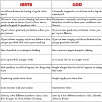 Santa Claus has the same characteristics as God