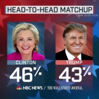 Trump was only slightly behind