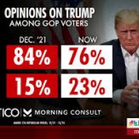 Trump's approval rating was bulletproof