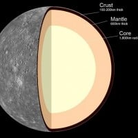 Mercury is the second densest planet in the solar system